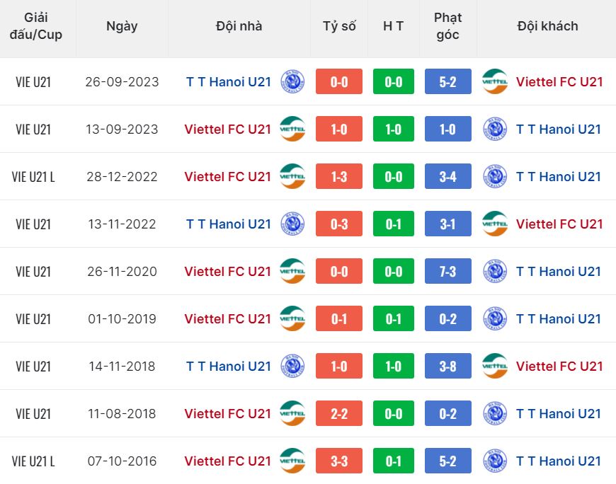 Nhận định, soi kèo Viettel U21 vs Hà Nội FC U21, 15h30 ngày 22/7: Derby máu lửa - Ảnh 4