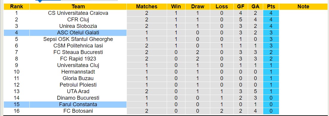 Nhận định, soi kèo Otelul Galati vs Farul Constanta, 2h ngày 23/7: 3 điểm nhọc nhằn - Ảnh 4