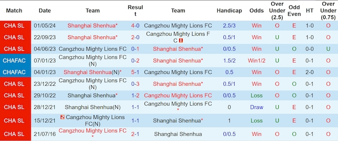 Nhận định, soi kèo Cangzhou Mighty Lions vs Shanghai Shenhua, 18h35 ngày 22/7: Thắng là đủ - Ảnh 3