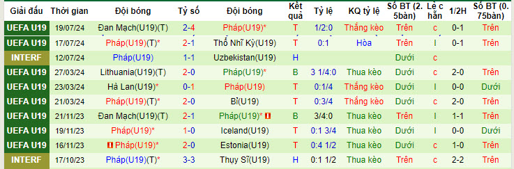 Nhận định, soi kèo Tây Ban Nha U19 vs Pháp U19, 1h ngày 23/7: Không được phép sảy chân - Ảnh 2