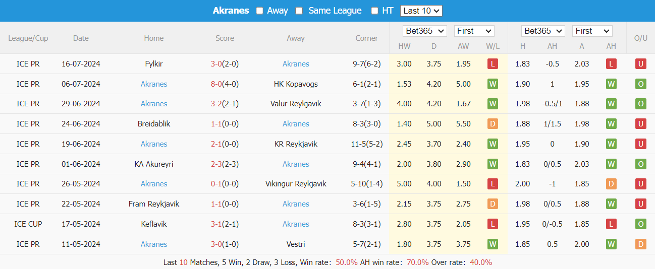 Nhận định, soi kèo Hafnarfjordur vs Akranes, 2h15 ngày 23/7: Ưu thế chủ nhà - Ảnh 4