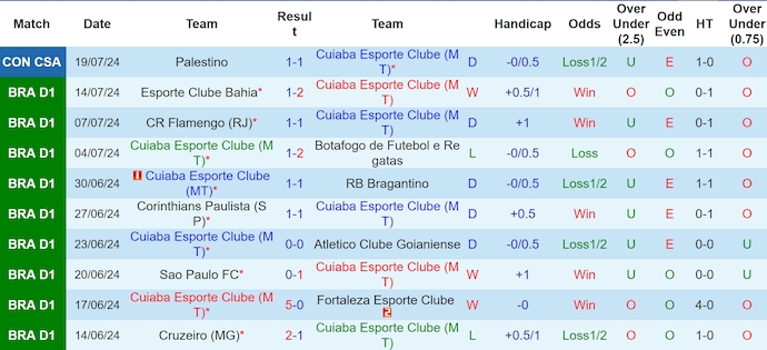 Nhận định, soi kèo Cuiabá vs Fluminense, 6h ngày 22/7: Cơ hội cho chủ nhà - Ảnh 1