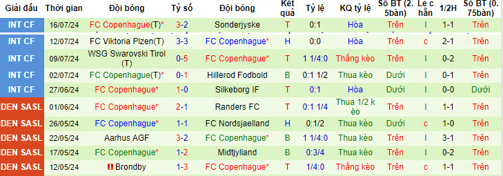 Nhận định, soi kèo Lyngby vs Copenhagen, 0h ngày 23/7: Chiến thắng trong tầm tay - Ảnh 2