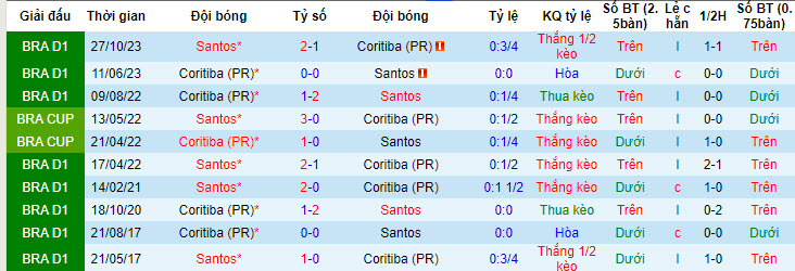 Nhận định, soi kèo Santos vs Coritiba, 6h ngày 23/7: Đảm bảo vị trí - Ảnh 3