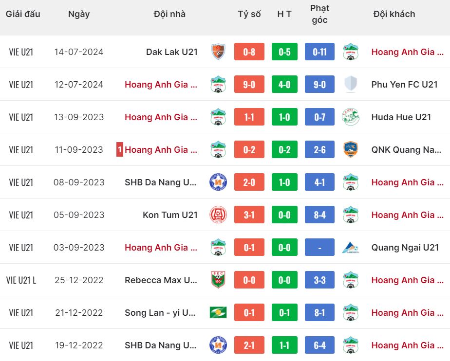 Nhận định, soi kèo HAGL U21 vs Quảng Nam U21, 15h ngày 22/7: Căng thẳng - Ảnh 2