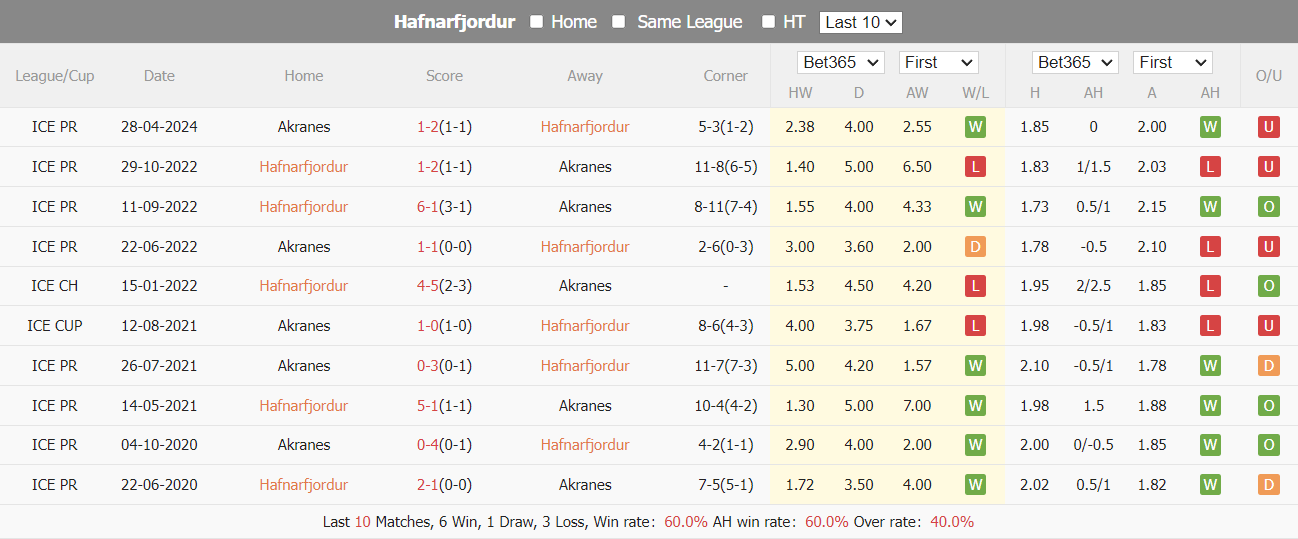 Nhận định, soi kèo Hafnarfjordur vs Akranes, 2h15 ngày 23/7: Ưu thế chủ nhà - Ảnh 3