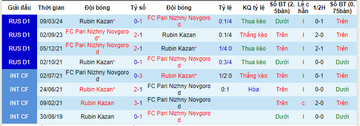 Nhận định, soi kèo Nizhny Novgorod vs Rubin Kazan, 0h ngày 23/7: Sào huyệt Nizhny Novgorod sụp đổ - Ảnh 3