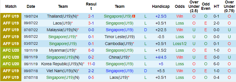 Nhận định, soi kèo Singapore U19 vs Malaysia U19, 19h30 ngày 22/7: Nhọc nhằn lấy điểm - Ảnh 1