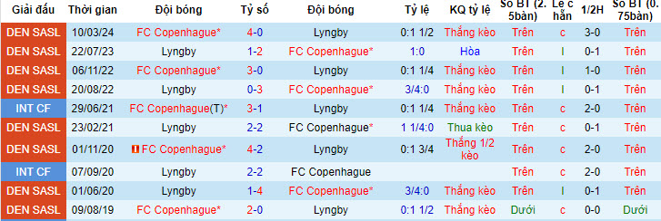 Nhận định, soi kèo Lyngby vs Copenhagen, 0h ngày 23/7: Chiến thắng trong tầm tay - Ảnh 3