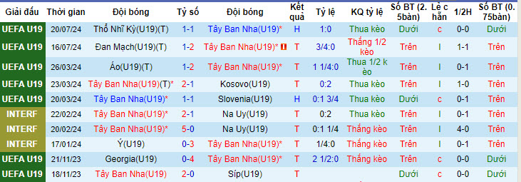 Nhận định, soi kèo Tây Ban Nha U19 vs Pháp U19, 1h ngày 23/7: Không được phép sảy chân - Ảnh 1