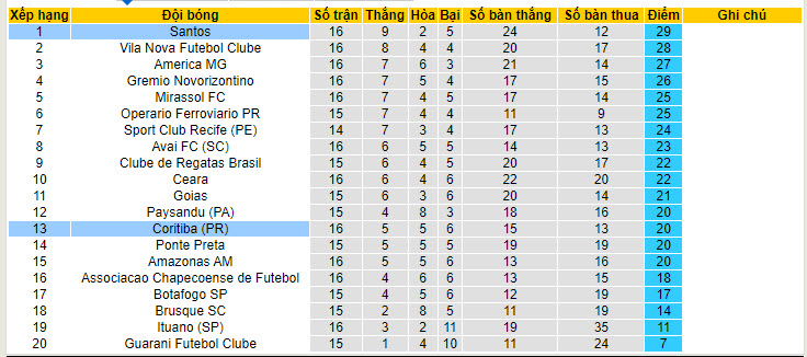 Nhận định, soi kèo Santos vs Coritiba, 6h ngày 23/7: Đảm bảo vị trí - Ảnh 4