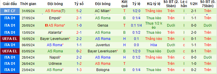 Nhận định, soi kèo Košice vs AS Roma, 0h30 ngày 23/7: Thái độ nghiêm túc - Ảnh 2