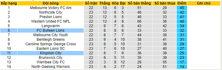 Nhận định, soi kèo Kingston City vs Bulleen Lions, 17h30 ngày 22/7: Nỗ lực trụ hạng - Ảnh 4