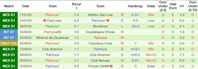 Nhận định, soi kèo Pumas UNAM vs Pachuca, 6h ngày 22/7: Ưu thế sân nhà - Ảnh 2