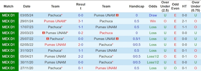 Nhận định, soi kèo Pumas UNAM vs Pachuca, 6h ngày 22/7: Ưu thế sân nhà - Ảnh 3