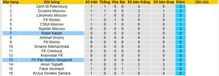 Nhận định, soi kèo Nizhny Novgorod vs Rubin Kazan, 0h ngày 23/7: Sào huyệt Nizhny Novgorod sụp đổ - Ảnh 4