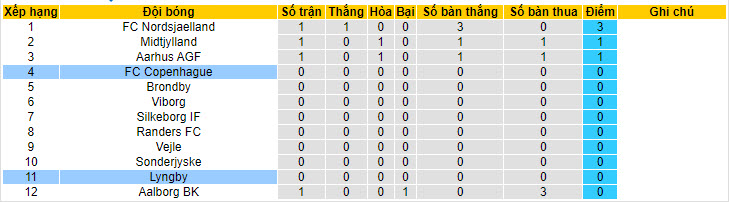 Nhận định, soi kèo Lyngby vs Copenhagen, 0h ngày 23/7: Chiến thắng trong tầm tay - Ảnh 4