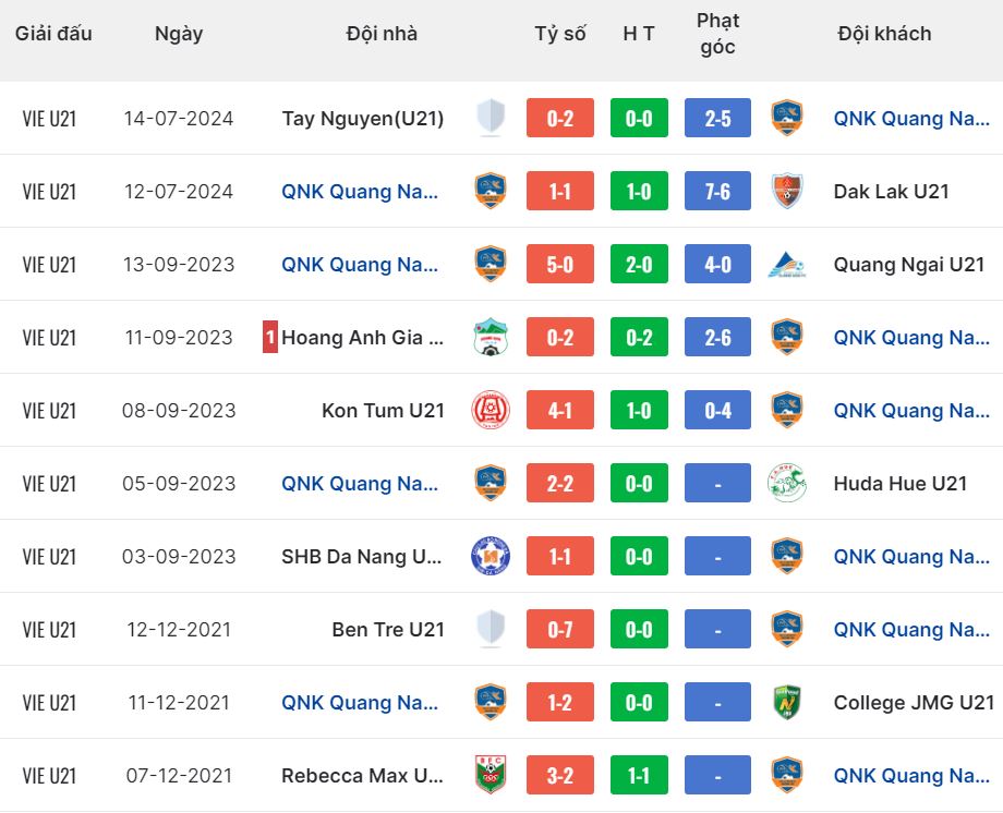 Nhận định, soi kèo HAGL U21 vs Quảng Nam U21, 15h ngày 22/7: Căng thẳng - Ảnh 3