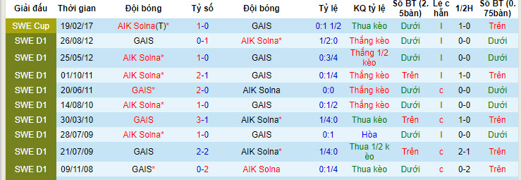 Nhận định, soi kèo GAIS vs AIK Fotboll, 0h ngày 23/7: Niềm vui ngắn ngủi - Ảnh 3