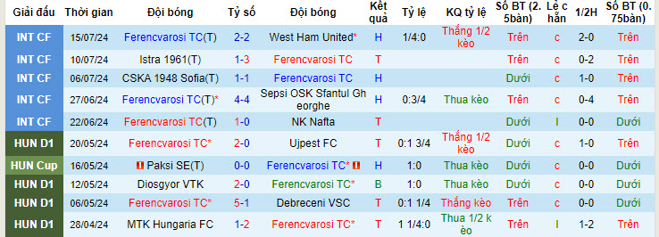 Nhận định, soi kèo Ferencvaros vs The New Saints, 1h ngày 24/7: Vị khách cứng đầu - Ảnh 1