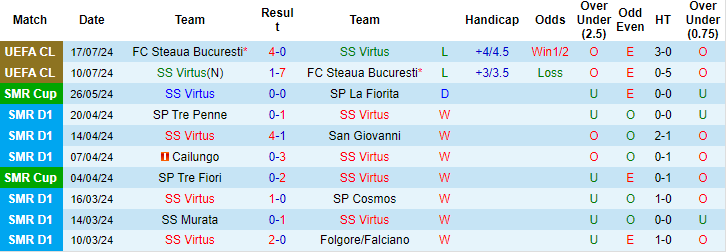 Nhận định, soi kèo S Virtus vs Flora Tallinn, 2h ngày 24/7: Chủ quá yếu - Ảnh 1