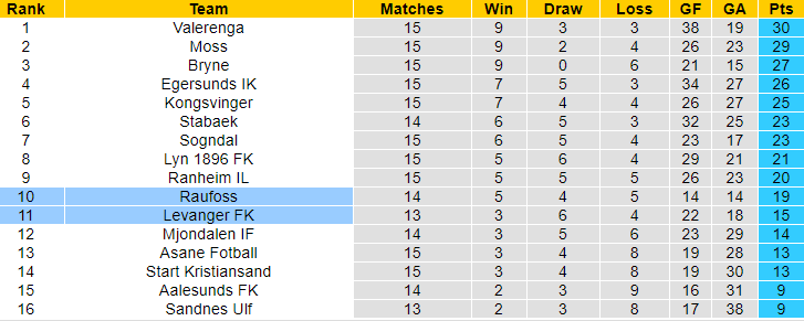 Nhận định, soi kèo Raufoss vs Levanger, 0h ngày 24/7: Khó cho chủ nhà - Ảnh 4