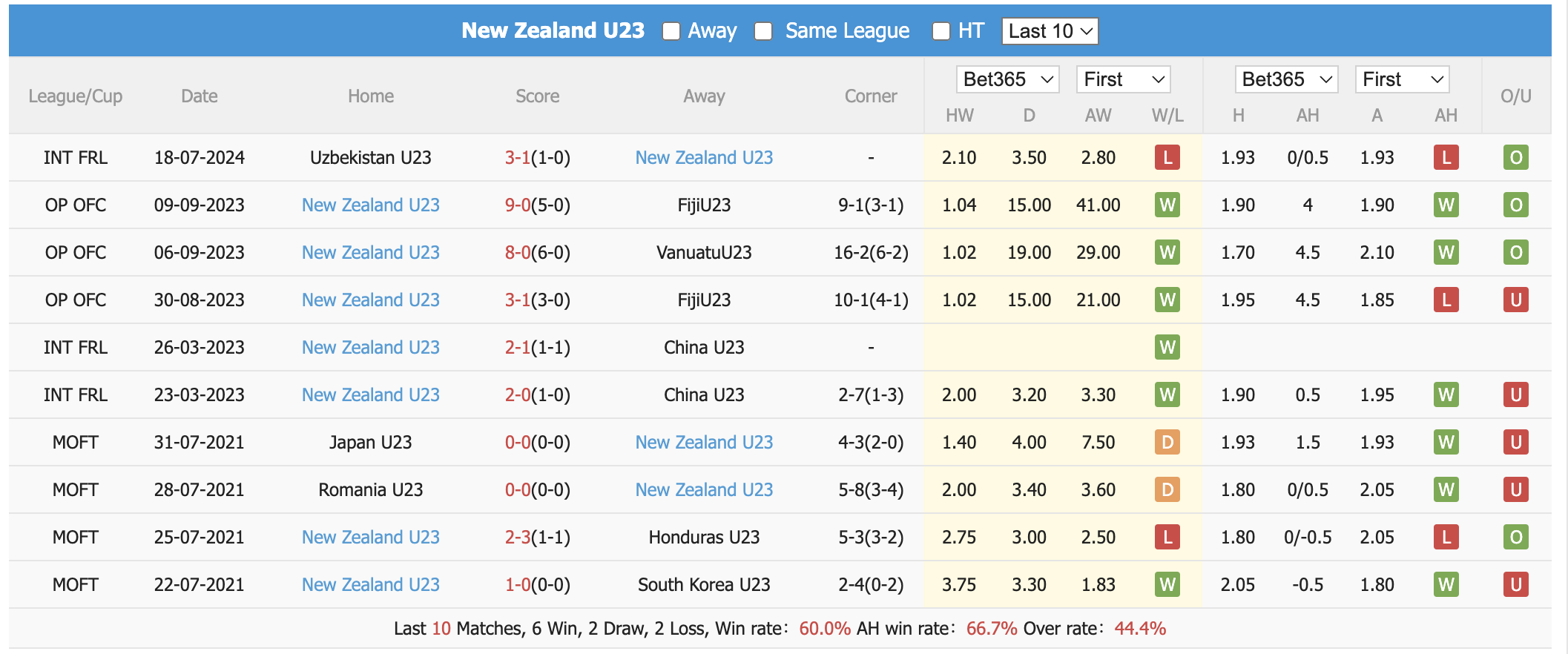 Nhận định, soi kèo Guinea U23 vs New Zealand U23, 22h ngày 24/7: Lấy lại phong độ - Ảnh 2