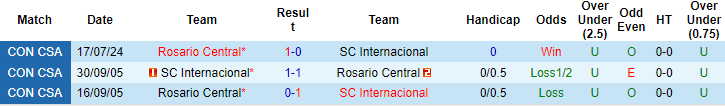 Nhận định, soi kèo Internacional vs Rosario Central, 7h30 ngày 24/7: Đủ sức ngược dòng - Ảnh 3