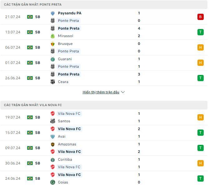 Nhận định, soi kèo Ponte Preta vs Vila Nova, 7h30 ngày 24/7: Đôi công hấp dẫn - Ảnh 2