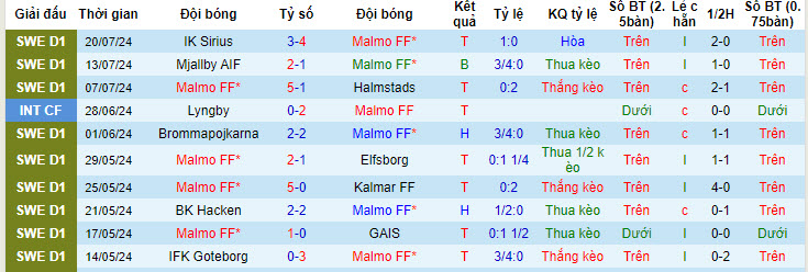 Nhận định, soi kèo Malmö vs KÍ, 0h ngày 24/7: Đội công hấp dẫn - Ảnh 1