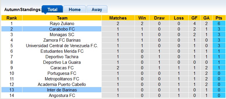 Nhận định, soi kèo Inter de Barinas vs Carabobo, 4h30 ngày 24/7: Khách lấn chủ - Ảnh 4