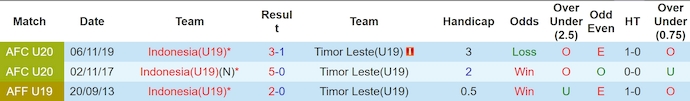 Nhận định, soi kèo Indonesia U19 vs Đông Timor U19, 19h30 ngày 23/7: Thắng là đủ - Ảnh 3