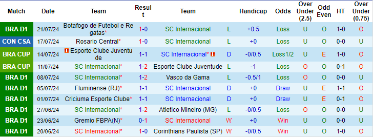 Nhận định, soi kèo Internacional vs Rosario Central, 7h30 ngày 24/7: Đủ sức ngược dòng - Ảnh 1