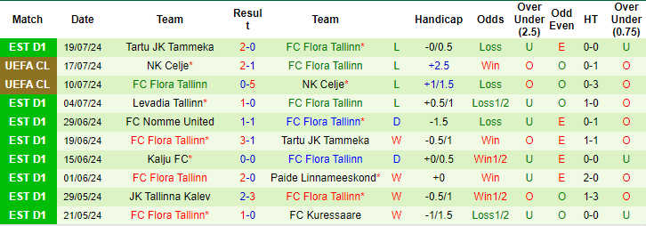 Nhận định, soi kèo S Virtus vs Flora Tallinn, 2h ngày 24/7: Chủ quá yếu - Ảnh 2