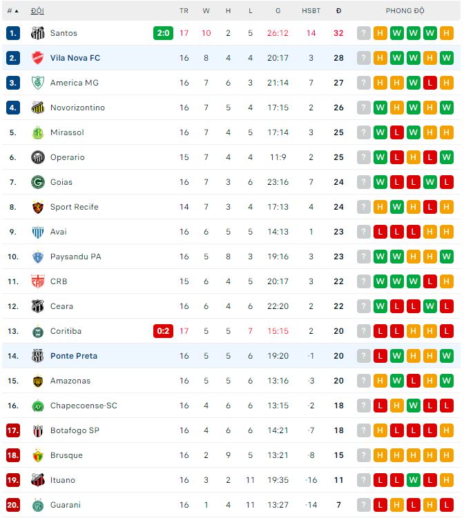 Nhận định, soi kèo Ponte Preta vs Vila Nova, 7h30 ngày 24/7: Đôi công hấp dẫn - Ảnh 1