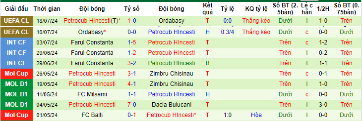 Nhận định, soi kèo APOEL vs Petrocub, 0h ngày 24/7: Tập trung tối đa - Ảnh 2