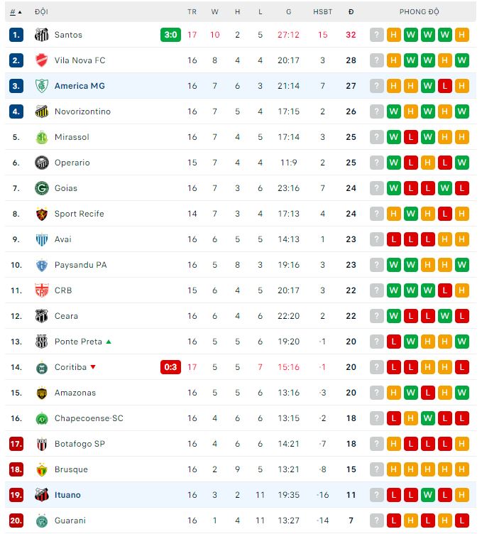 Nhận định, soi kèo Ituano vs America, 7h ngày 24/7: Chìm sâu trong khủng hoảng - Ảnh 1