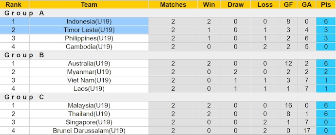 Nhận định, soi kèo Indonesia U19 vs Đông Timor U19, 19h30 ngày 23/7: Thắng là đủ - Ảnh 4
