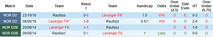 Nhận định, soi kèo Raufoss vs Levanger, 0h ngày 24/7: Khó cho chủ nhà - Ảnh 3