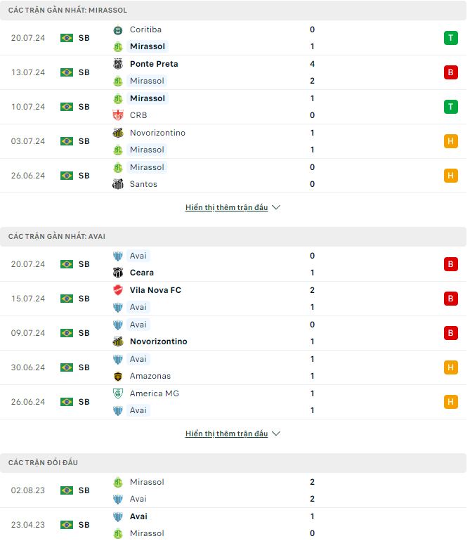 Nhận định, soi kèo Mirassol vs Avai, 6h ngày 24/7: Lợi thế sân nhà - Ảnh 2