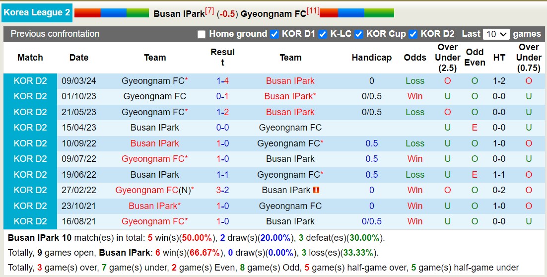 Nhận định, soi kèo Busan I'Park vs Gyeongnam, 17h30 ngày 23/7: Nỗi đau kéo dài - Ảnh 3