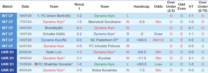 Nhận định, soi kèo Dinamo Kiev vs Partizan, 1h ngày 24/7: Quyết giành ưu thế - Ảnh 1