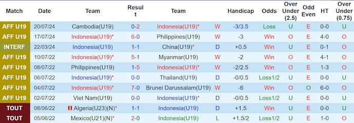 Nhận định, soi kèo Indonesia U19 vs Đông Timor U19, 19h30 ngày 23/7: Thắng là đủ - Ảnh 1