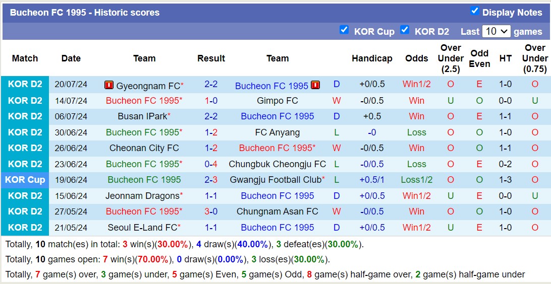 Nhận định, soi kèo Bucheon vs Suwon Bluewings, 17h30 ngày 23/7: Thắng tiếp lượt về - Ảnh 1