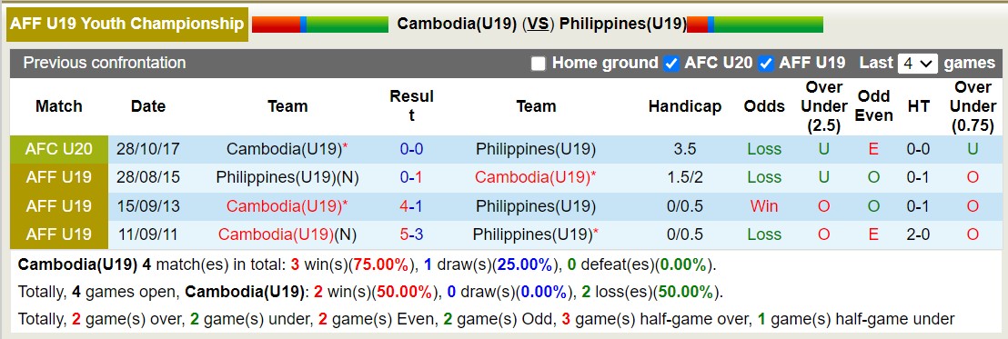 Nhận định, soi kèo Campuchia U19 vs Philippines U19, 19h30 ngày 23/7: Mất hết niềm tin - Ảnh 3