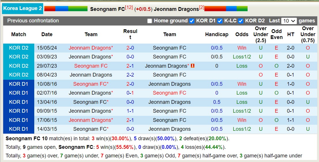 Nhận định, soi kèo Seongnam vs Jeonnam Dragons, 17h30 ngày 23/7: Chiến thắng thuyết phục - Ảnh 3