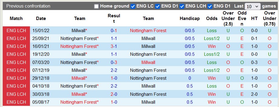 Nhận định, soi kèo Nottingham Forest vs Millwall, 1h ngày 24/7: Cửa trên đáng ngờ - Ảnh 3