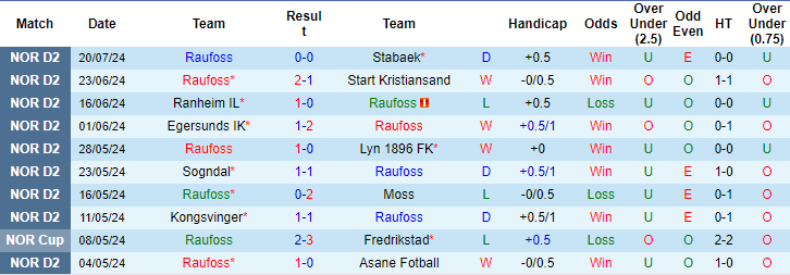 Nhận định, soi kèo Raufoss vs Levanger, 0h ngày 24/7: Khó cho chủ nhà - Ảnh 1