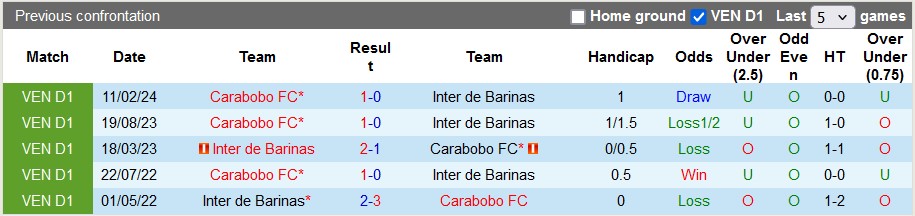 Nhận định, soi kèo Inter de Barinas vs Carabobo, 4h30 ngày 24/7: Khách lấn chủ - Ảnh 3