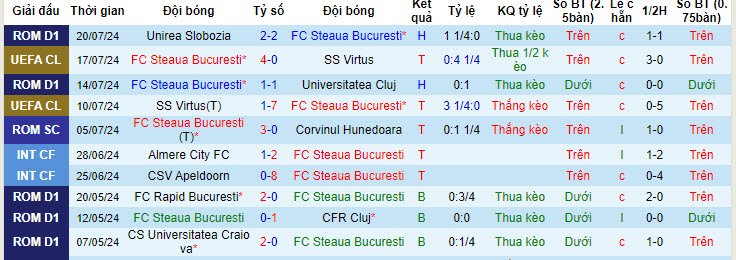 Nhận định, soi kèo FCSB vs Maccabi Tel Aviv, 0h30 ngày 24/7: Duy trì thăng hoa - Ảnh 1